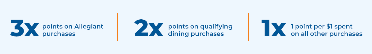 3x points on Allegiant purchases | 2x points on qualifying dining purchases | 1x 1 point per $1 spent on all other purchases