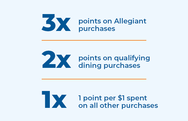 3x points on Allegiant purchases | 2x points on qualifying dining purchases | 1x 1 point per $1 spent on all other purchases