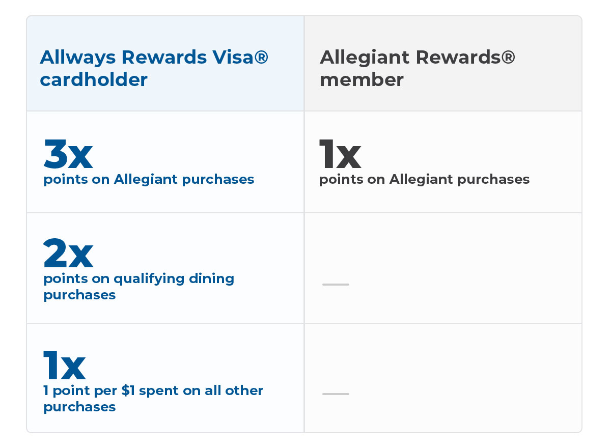 3x points on Allegiant purchases, 2x points on qualifying dining purchases, 1 point per $1 on all other purchases
