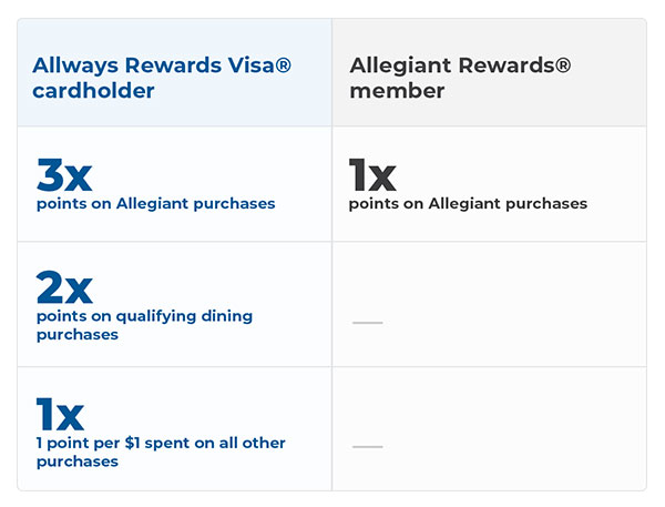 3x points on Allegiant purchases, 2x points on qualifying dining purchases, 1 point per $1 on all other purchases