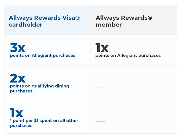3x points on Allegiant purchases, 2x points on qualifying dining purchases, 1 point per $1 on all other purchases
