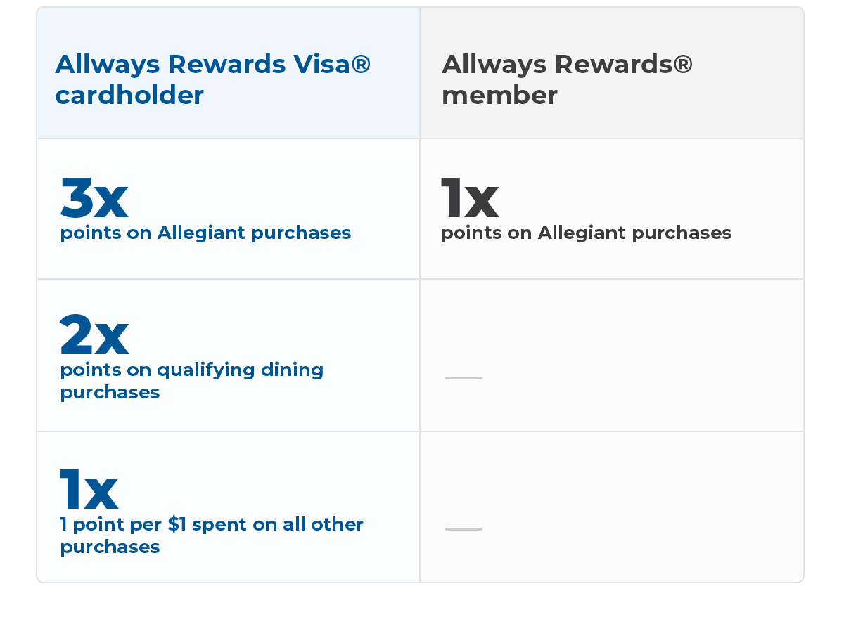 3x points on Allegiant purchases, 2x points on qualifying dining purchases, 1 point per $1 on all other purchases